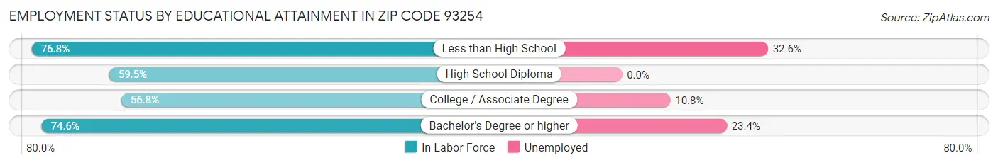 Employment Status by Educational Attainment in Zip Code 93254