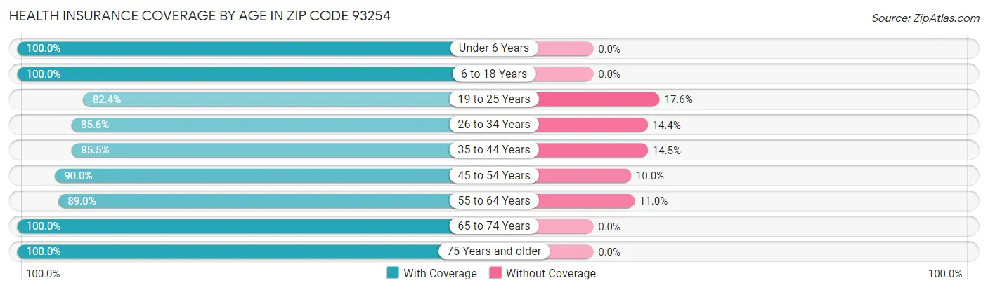 Health Insurance Coverage by Age in Zip Code 93254