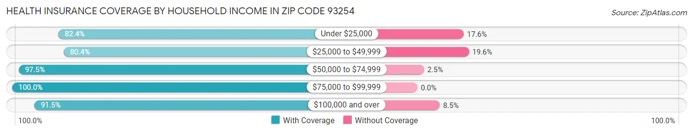 Health Insurance Coverage by Household Income in Zip Code 93254