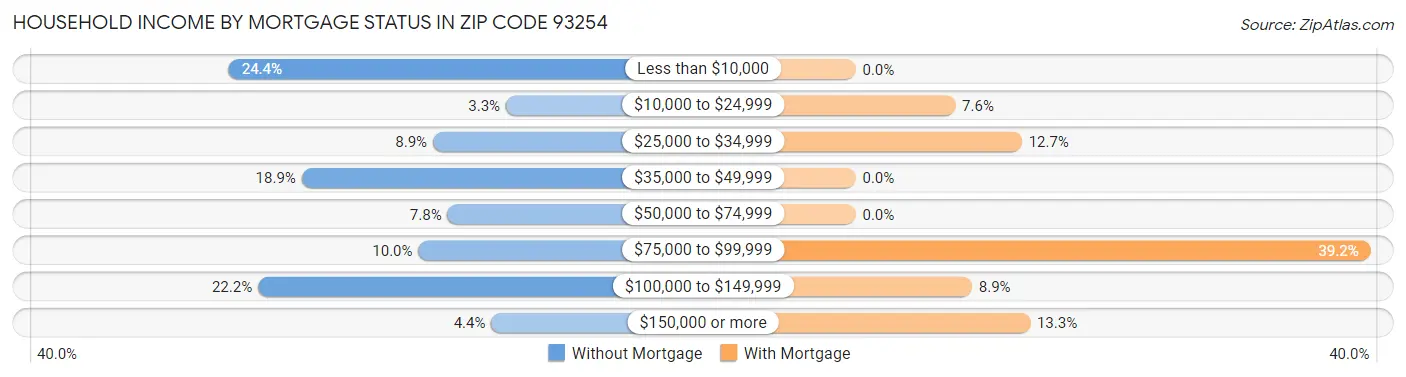 Household Income by Mortgage Status in Zip Code 93254