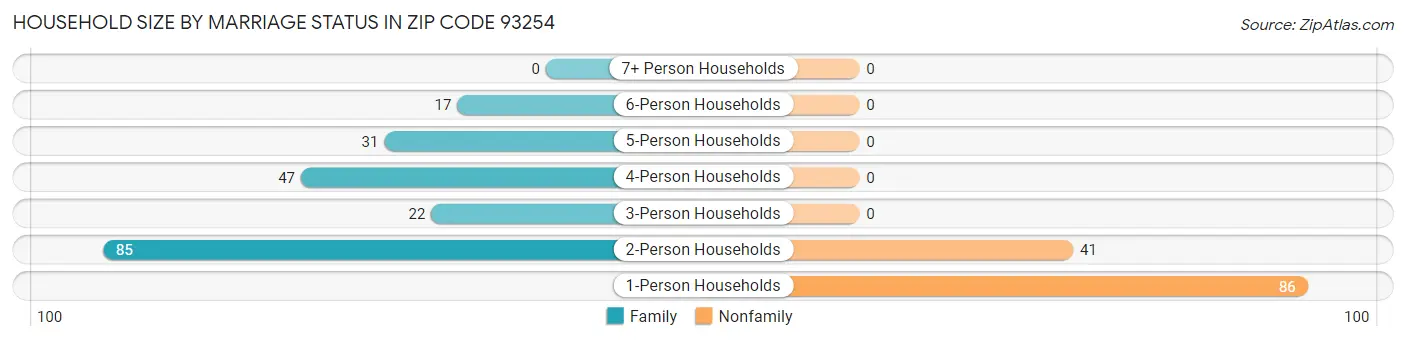 Household Size by Marriage Status in Zip Code 93254