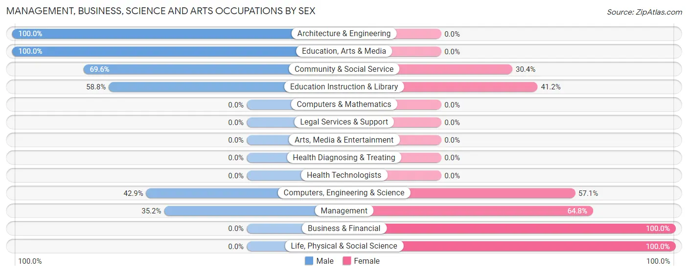 Management, Business, Science and Arts Occupations by Sex in Zip Code 93254
