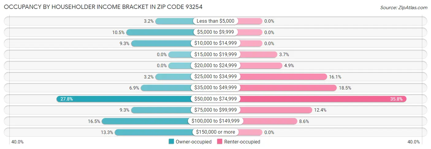 Occupancy by Householder Income Bracket in Zip Code 93254