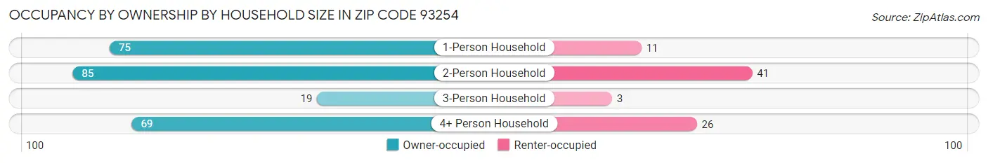 Occupancy by Ownership by Household Size in Zip Code 93254