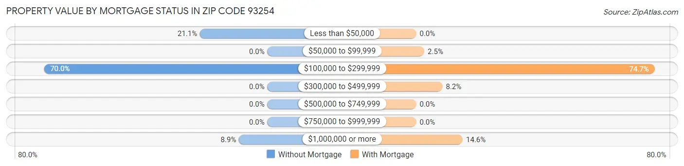 Property Value by Mortgage Status in Zip Code 93254