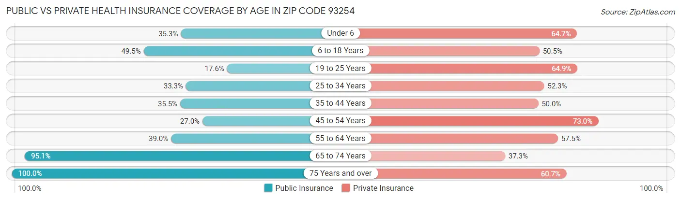 Public vs Private Health Insurance Coverage by Age in Zip Code 93254
