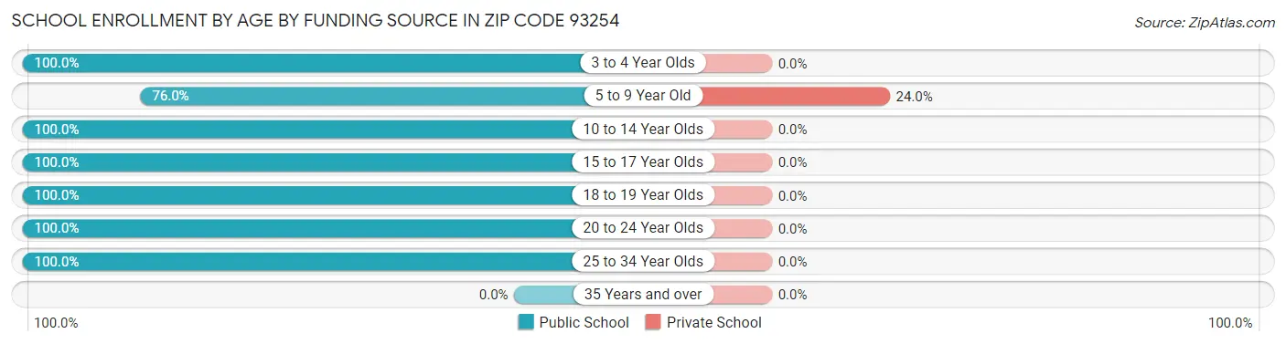 School Enrollment by Age by Funding Source in Zip Code 93254
