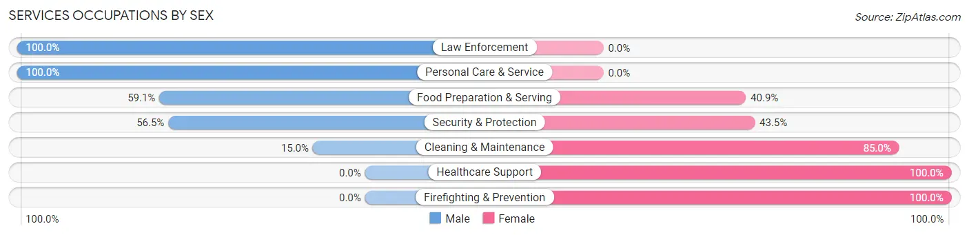 Services Occupations by Sex in Zip Code 93254