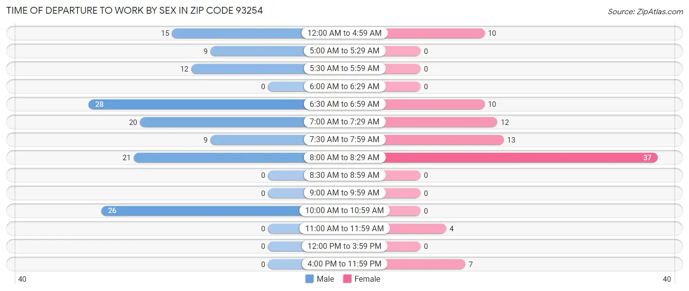 Time of Departure to Work by Sex in Zip Code 93254