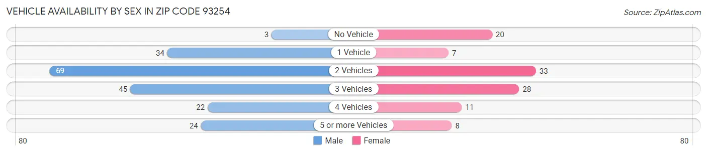 Vehicle Availability by Sex in Zip Code 93254