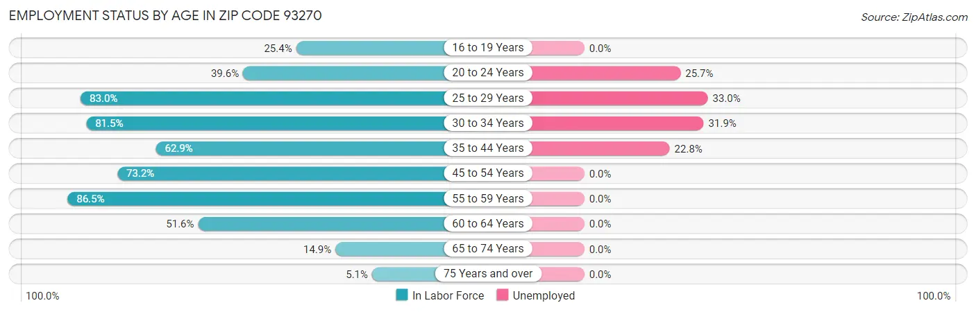 Employment Status by Age in Zip Code 93270