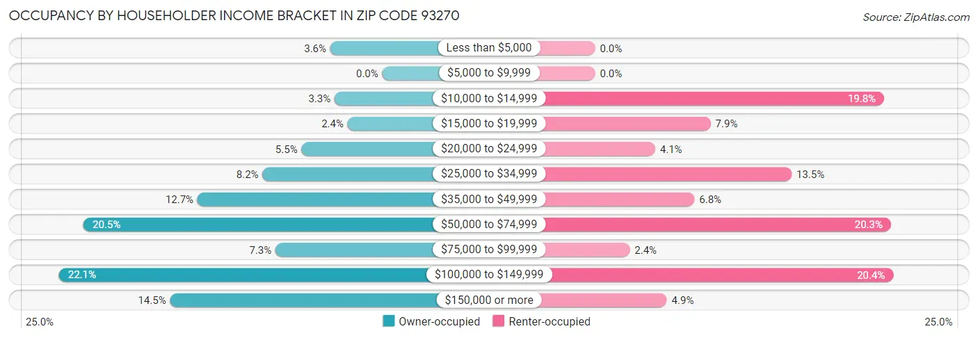 Occupancy by Householder Income Bracket in Zip Code 93270