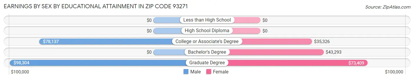 Earnings by Sex by Educational Attainment in Zip Code 93271