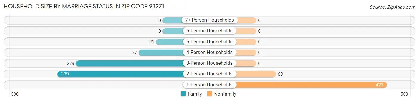 Household Size by Marriage Status in Zip Code 93271