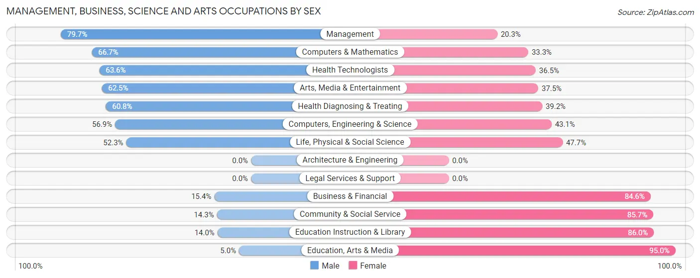 Management, Business, Science and Arts Occupations by Sex in Zip Code 93271