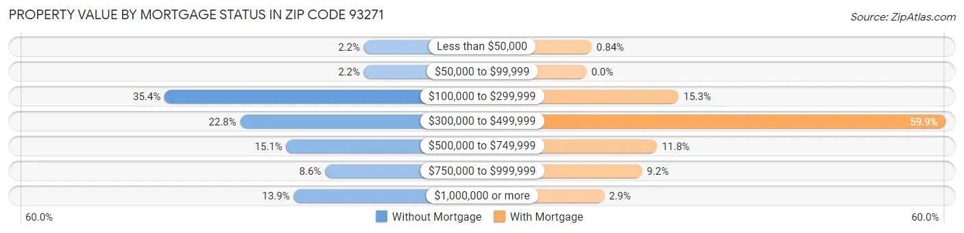 Property Value by Mortgage Status in Zip Code 93271