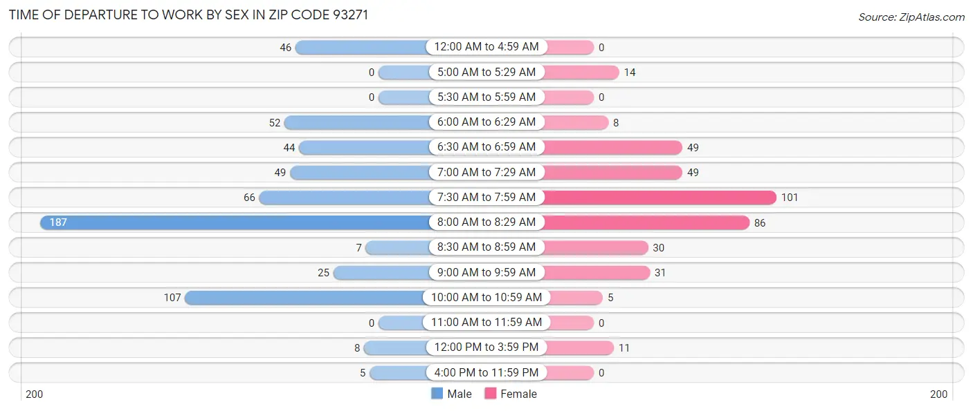 Time of Departure to Work by Sex in Zip Code 93271