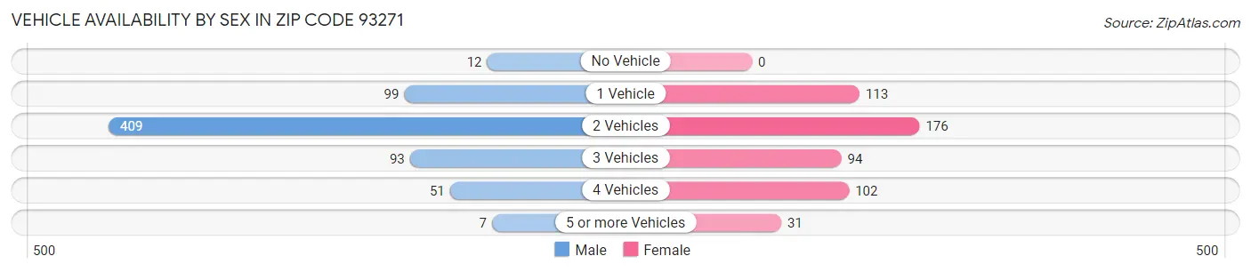 Vehicle Availability by Sex in Zip Code 93271