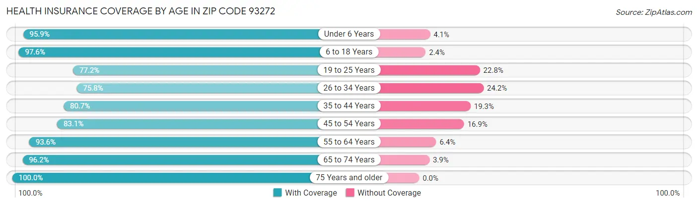 Health Insurance Coverage by Age in Zip Code 93272