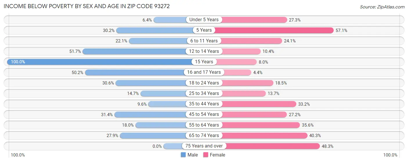 Income Below Poverty by Sex and Age in Zip Code 93272