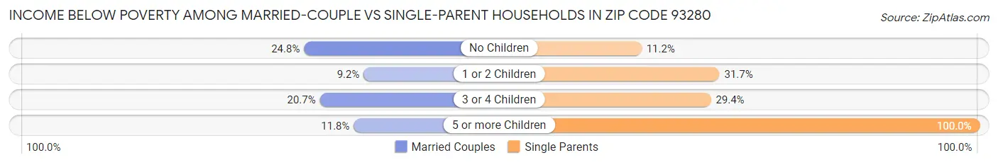 Income Below Poverty Among Married-Couple vs Single-Parent Households in Zip Code 93280