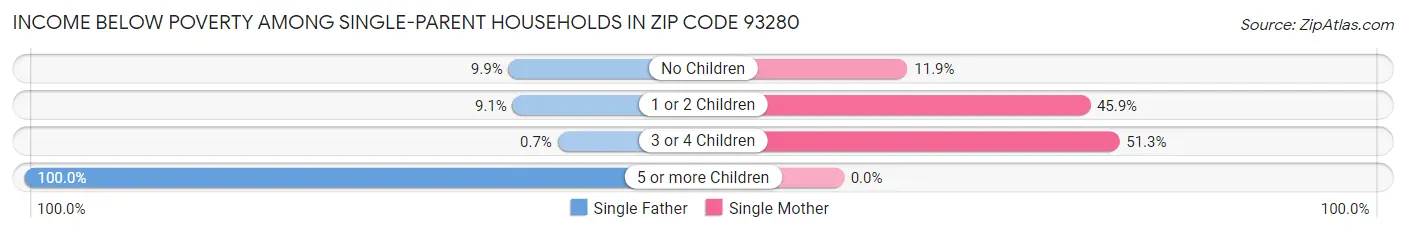 Income Below Poverty Among Single-Parent Households in Zip Code 93280
