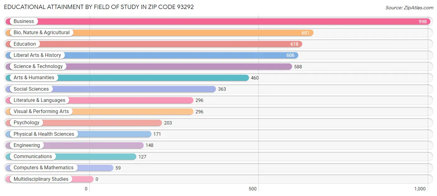 Educational Attainment by Field of Study in Zip Code 93292