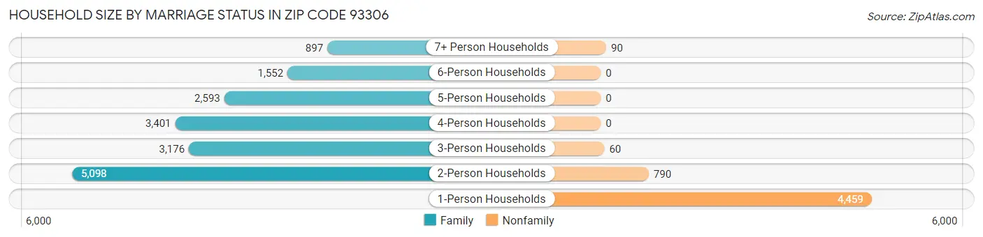 Household Size by Marriage Status in Zip Code 93306