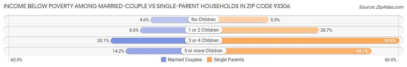 Income Below Poverty Among Married-Couple vs Single-Parent Households in Zip Code 93306