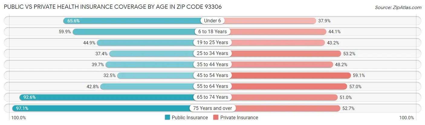 Public vs Private Health Insurance Coverage by Age in Zip Code 93306