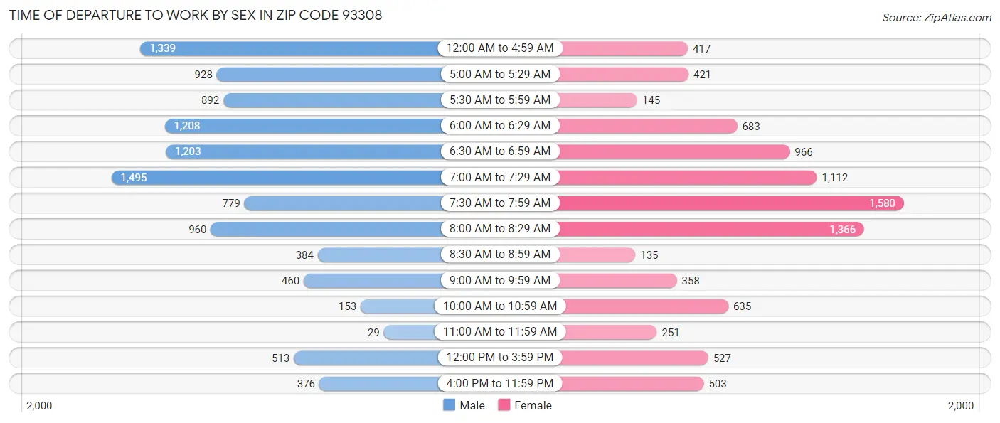 Time of Departure to Work by Sex in Zip Code 93308