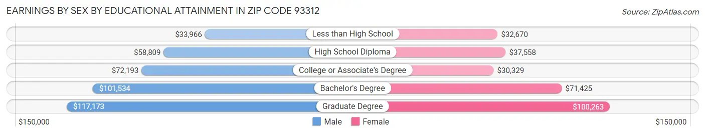 Earnings by Sex by Educational Attainment in Zip Code 93312