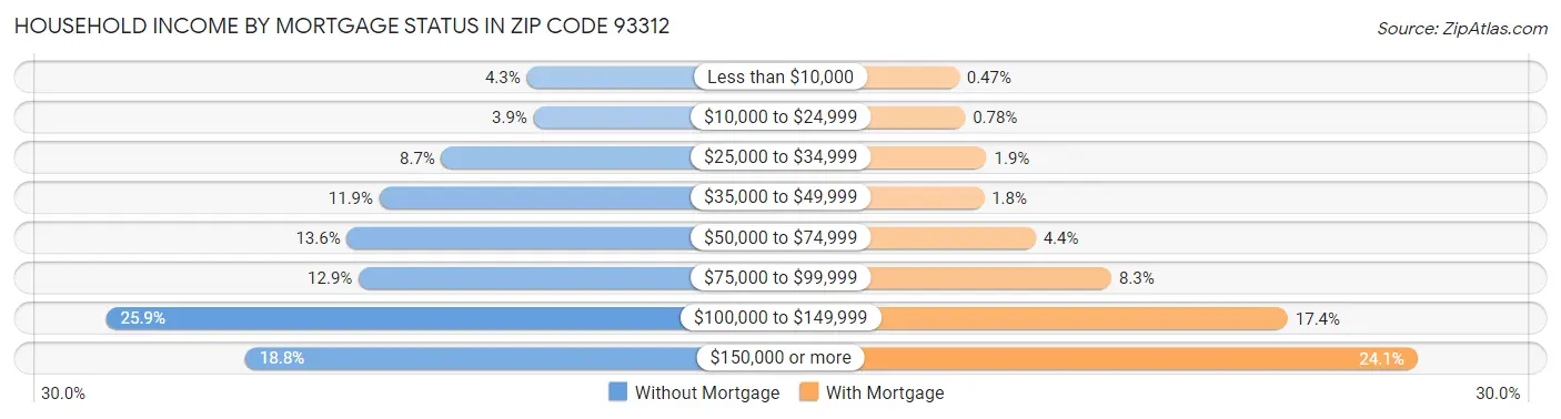 Household Income by Mortgage Status in Zip Code 93312