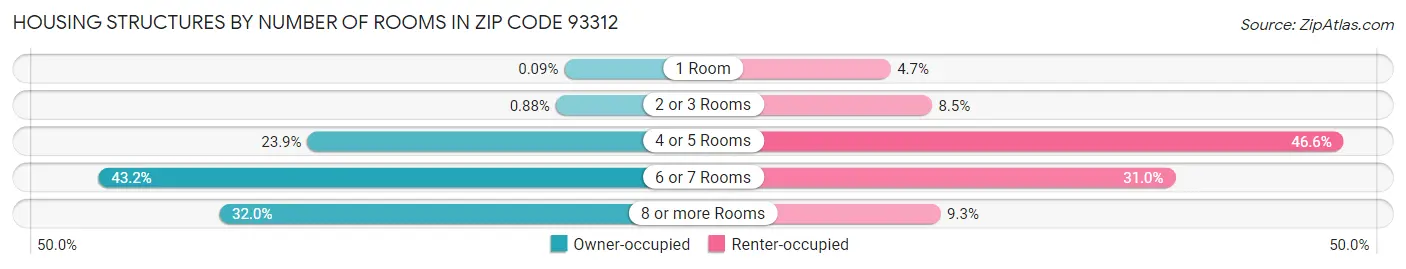 Housing Structures by Number of Rooms in Zip Code 93312