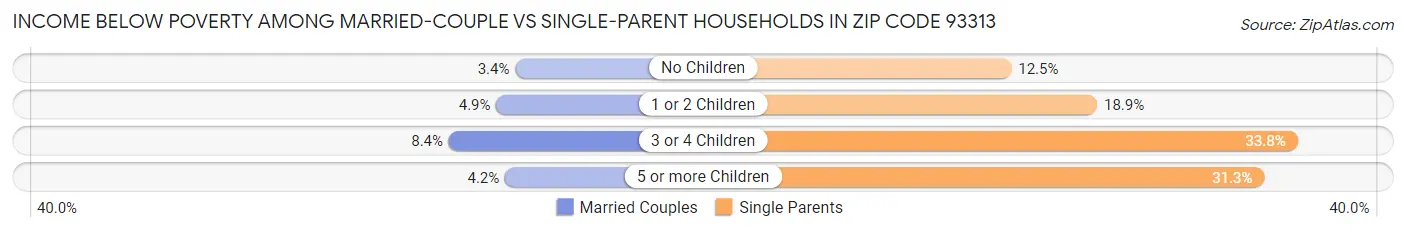 Income Below Poverty Among Married-Couple vs Single-Parent Households in Zip Code 93313