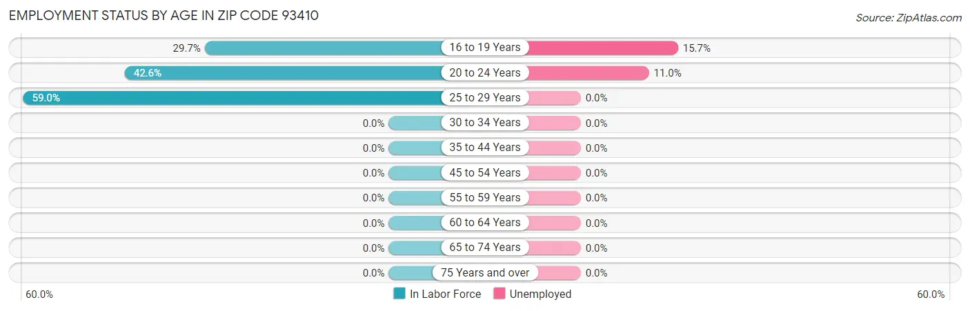 Employment Status by Age in Zip Code 93410