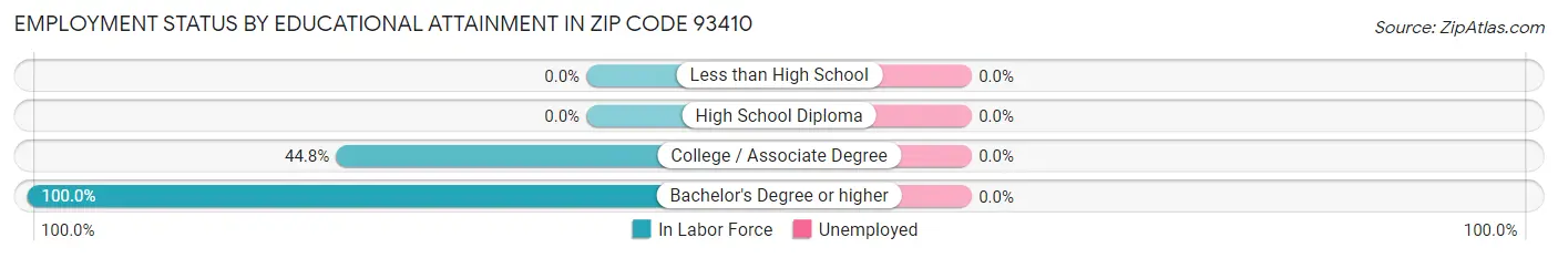 Employment Status by Educational Attainment in Zip Code 93410