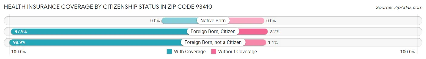Health Insurance Coverage by Citizenship Status in Zip Code 93410