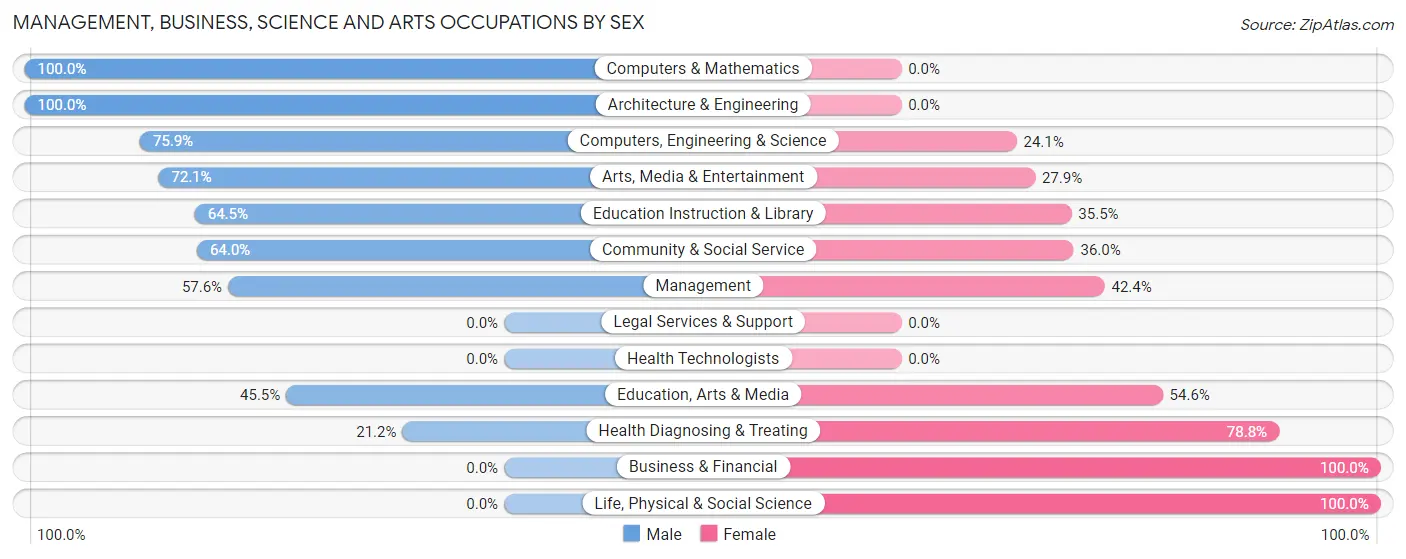 Management, Business, Science and Arts Occupations by Sex in Zip Code 93410