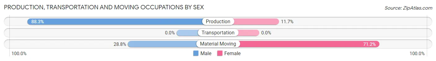 Production, Transportation and Moving Occupations by Sex in Zip Code 93410