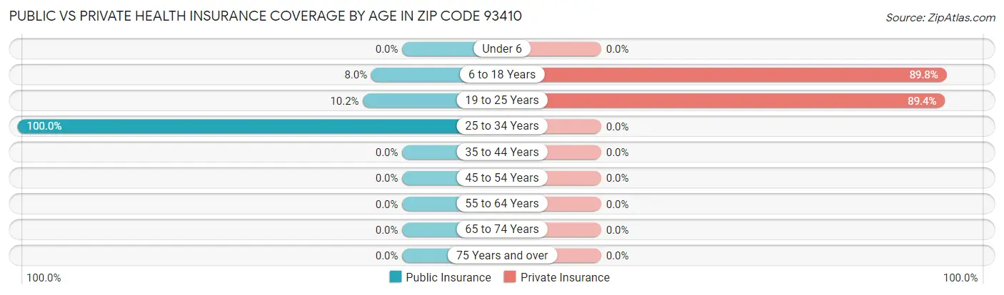 Public vs Private Health Insurance Coverage by Age in Zip Code 93410