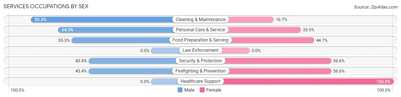 Services Occupations by Sex in Zip Code 93410
