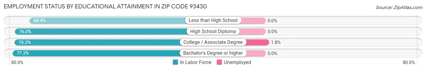 Employment Status by Educational Attainment in Zip Code 93430