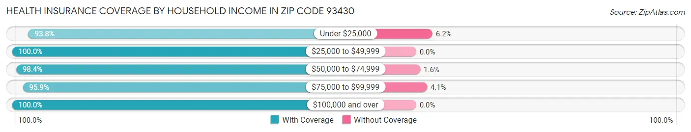 Health Insurance Coverage by Household Income in Zip Code 93430