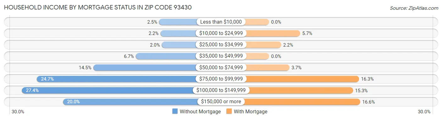 Household Income by Mortgage Status in Zip Code 93430