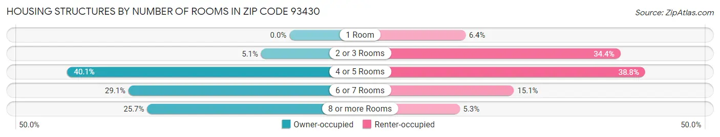 Housing Structures by Number of Rooms in Zip Code 93430