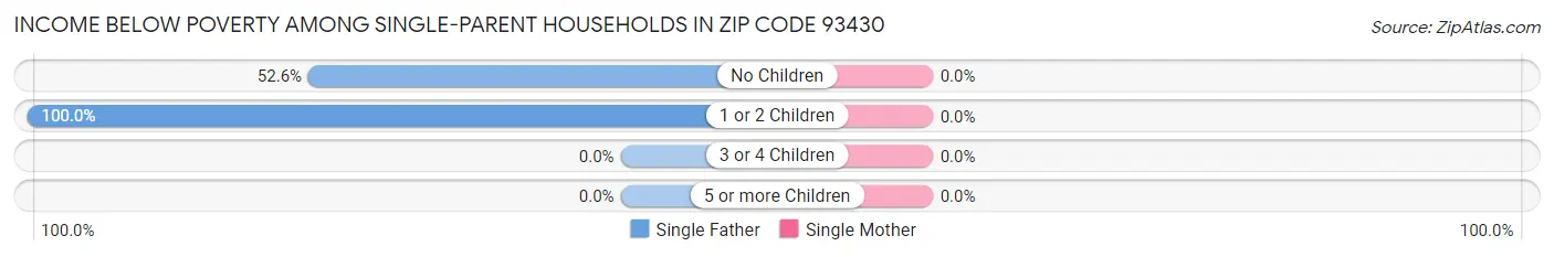 Income Below Poverty Among Single-Parent Households in Zip Code 93430