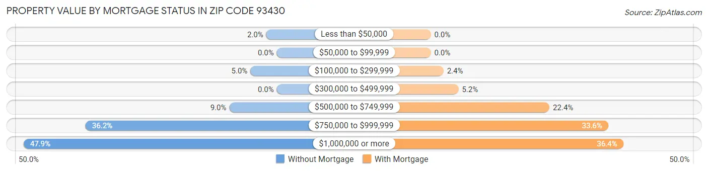 Property Value by Mortgage Status in Zip Code 93430