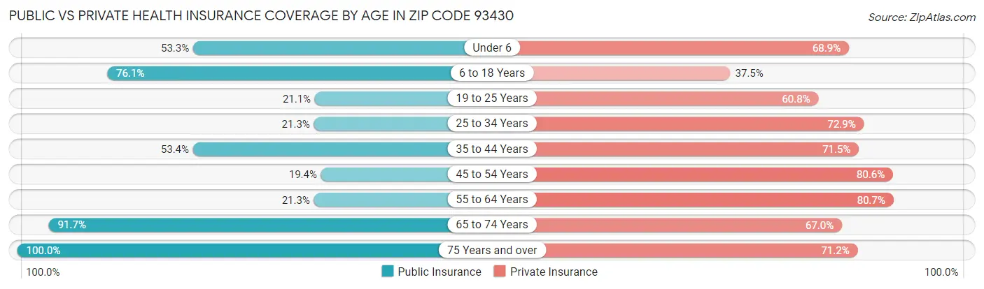 Public vs Private Health Insurance Coverage by Age in Zip Code 93430