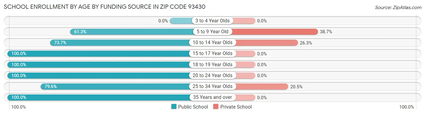School Enrollment by Age by Funding Source in Zip Code 93430